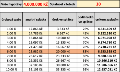 Tabulka - kolik zaplatím za hypotéku s různými urokovými sazbami? 