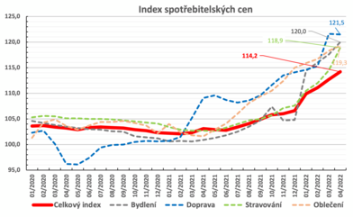 Dubnové výsledky hypoték na trhu s bydlením