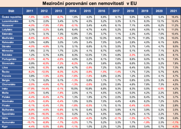 Vývoj cen nemovitostí v EU