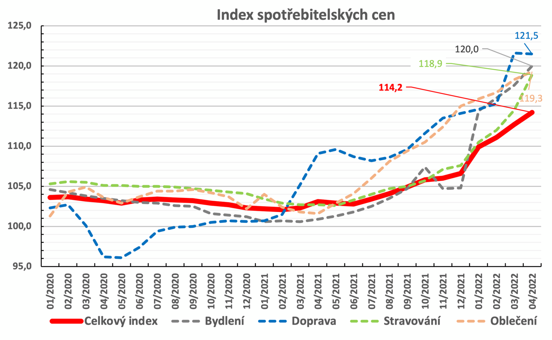 Dubnové výsledky hypoték na trhu s bydlením
