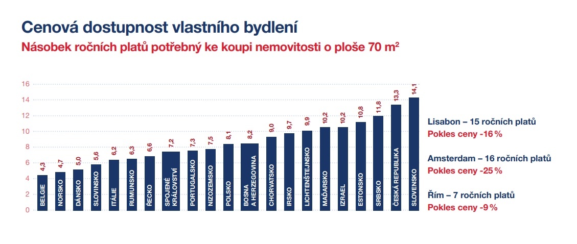 Vývoj evropského realitního trhu - dostupnost bydlení