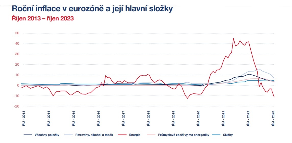 Vývoj evropského realitního trhu - inflace