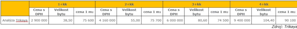 graf s cenami bytů v brně