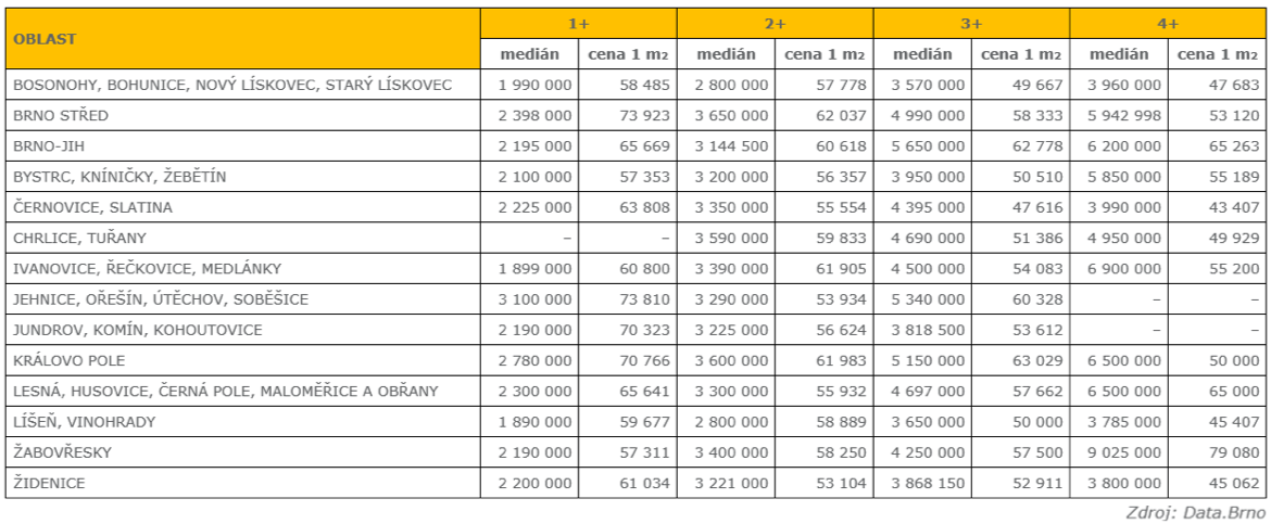 ceny za m2 bytů v brně
