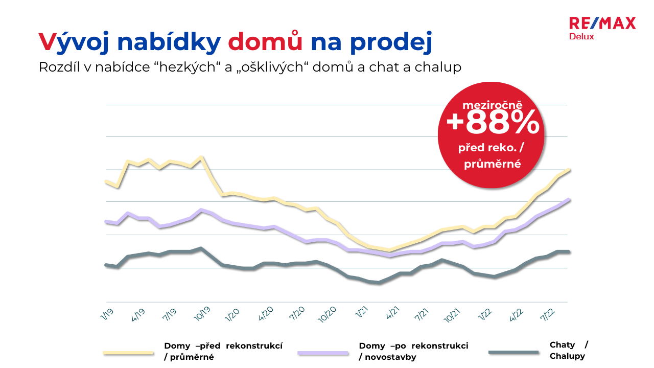 Vývoj nabídky domů na prodej podzim 2022