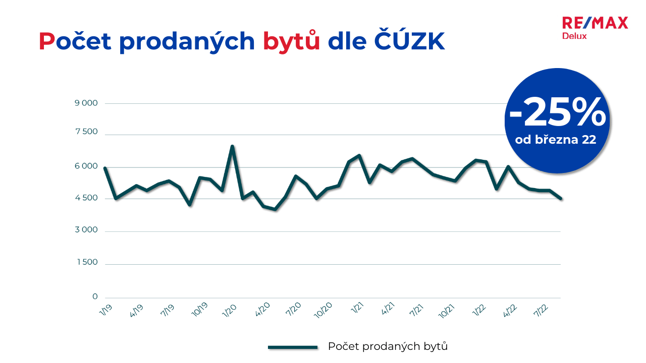 Počet prodaných bytů dle ČÚZK 2022