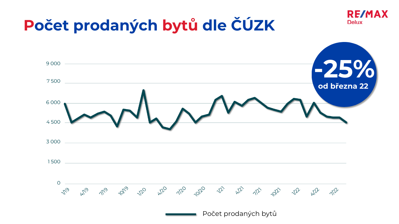 Počet prodaných bytů dle ČÚZK 2022