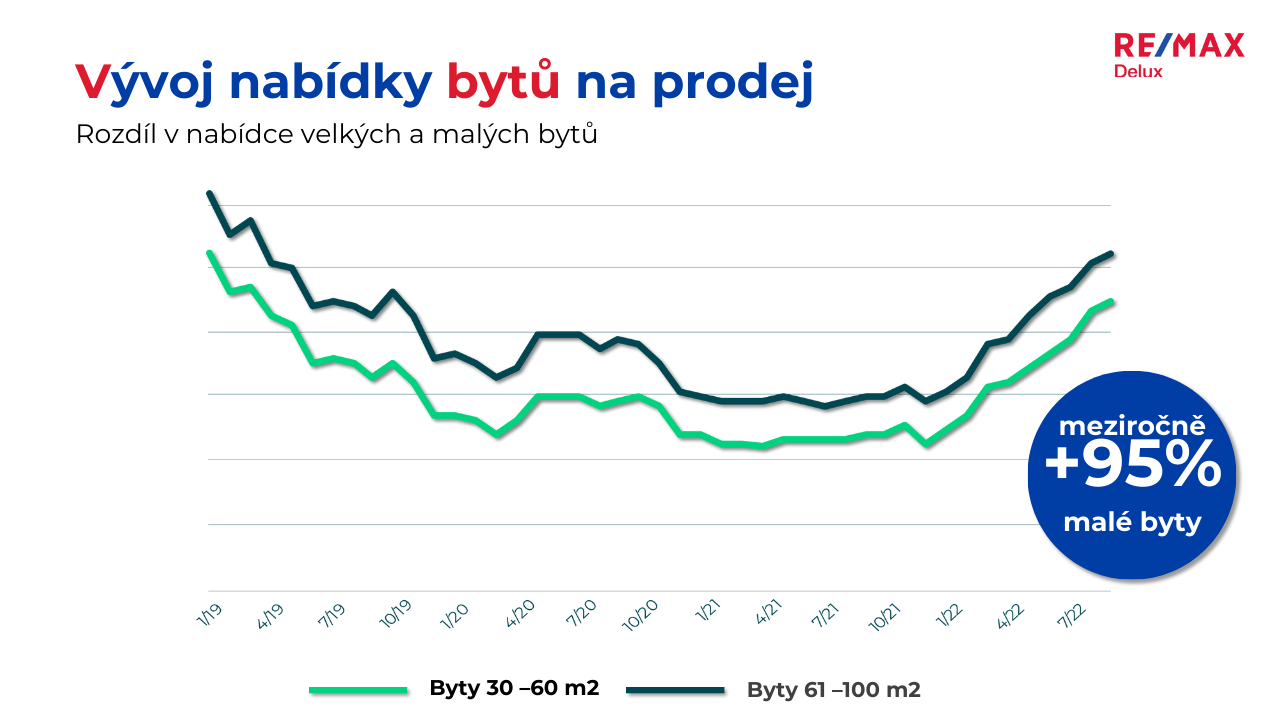 Vývoj nabídky bytů na prodej podzim 2022