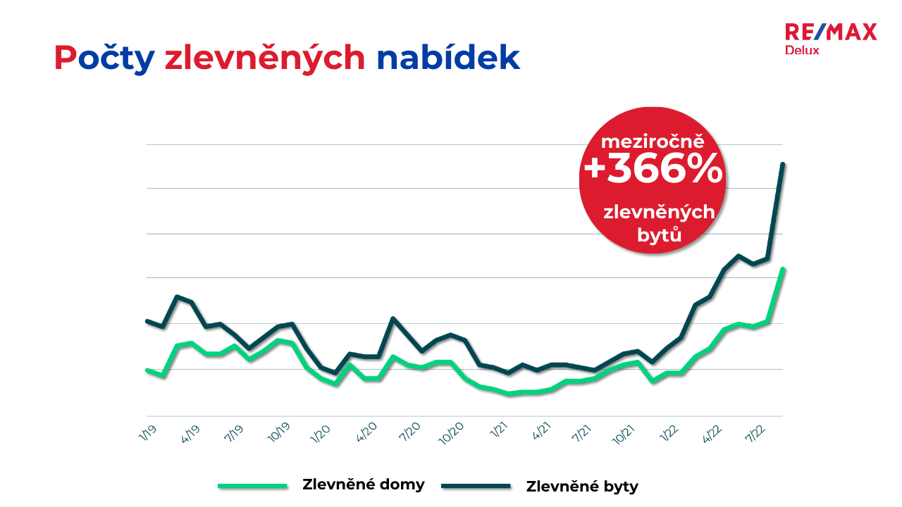 Počty zlevněných nabídek podzim 2022