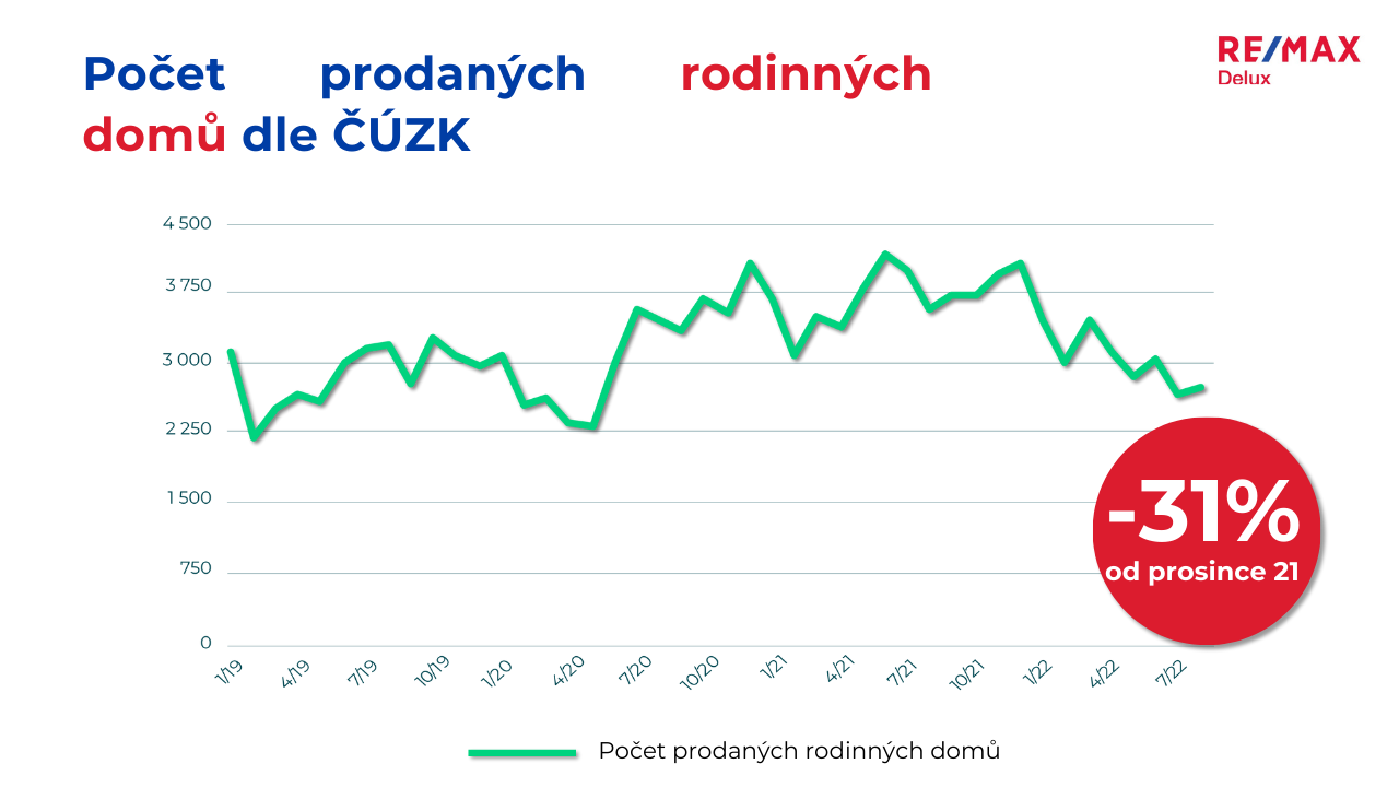 Počer prodaných rodinných domů dle ČÚZK