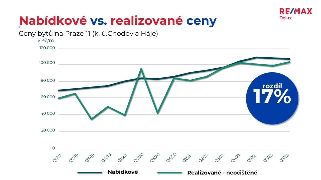 Nabídkové versus realizované ceny podzim 2022