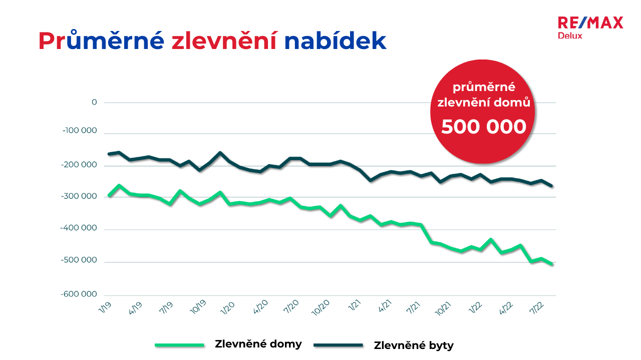 Průměrné zlevnění nabídek podzim 2022