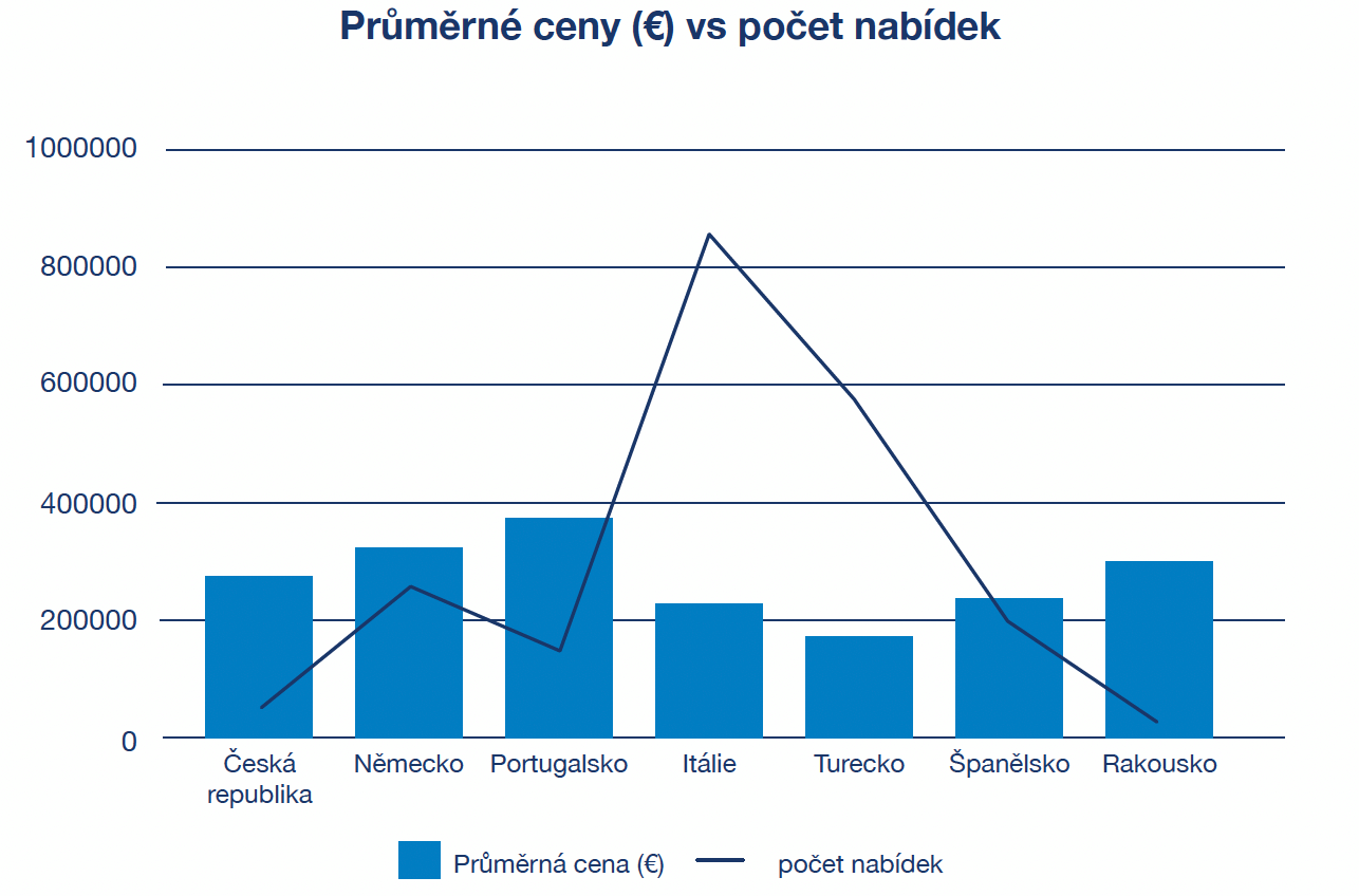 graf cen a počtu nabídek