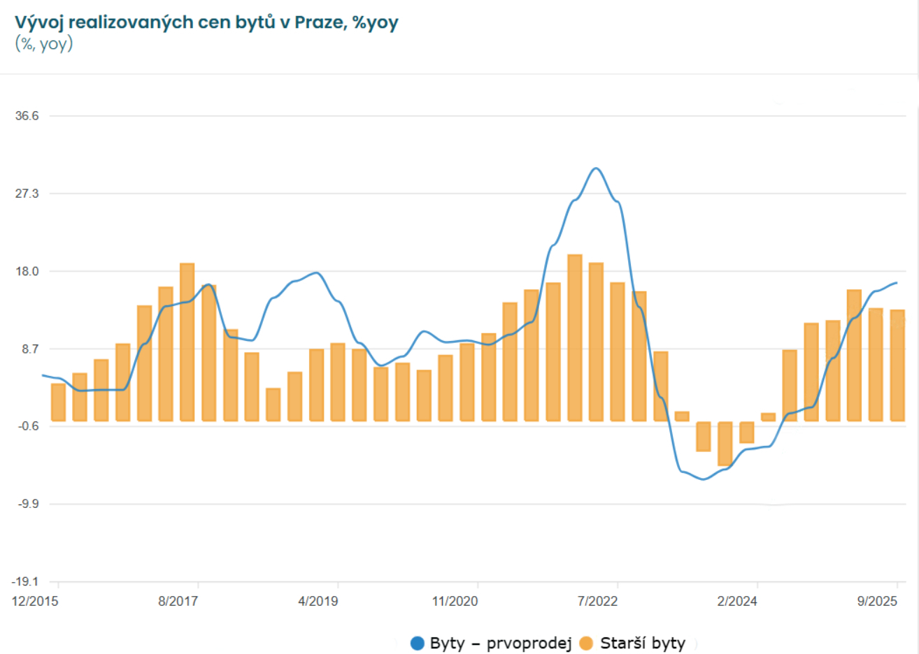 V&yacute;voj cen prodan&yacute;ch bytů v Praze v roce 2025