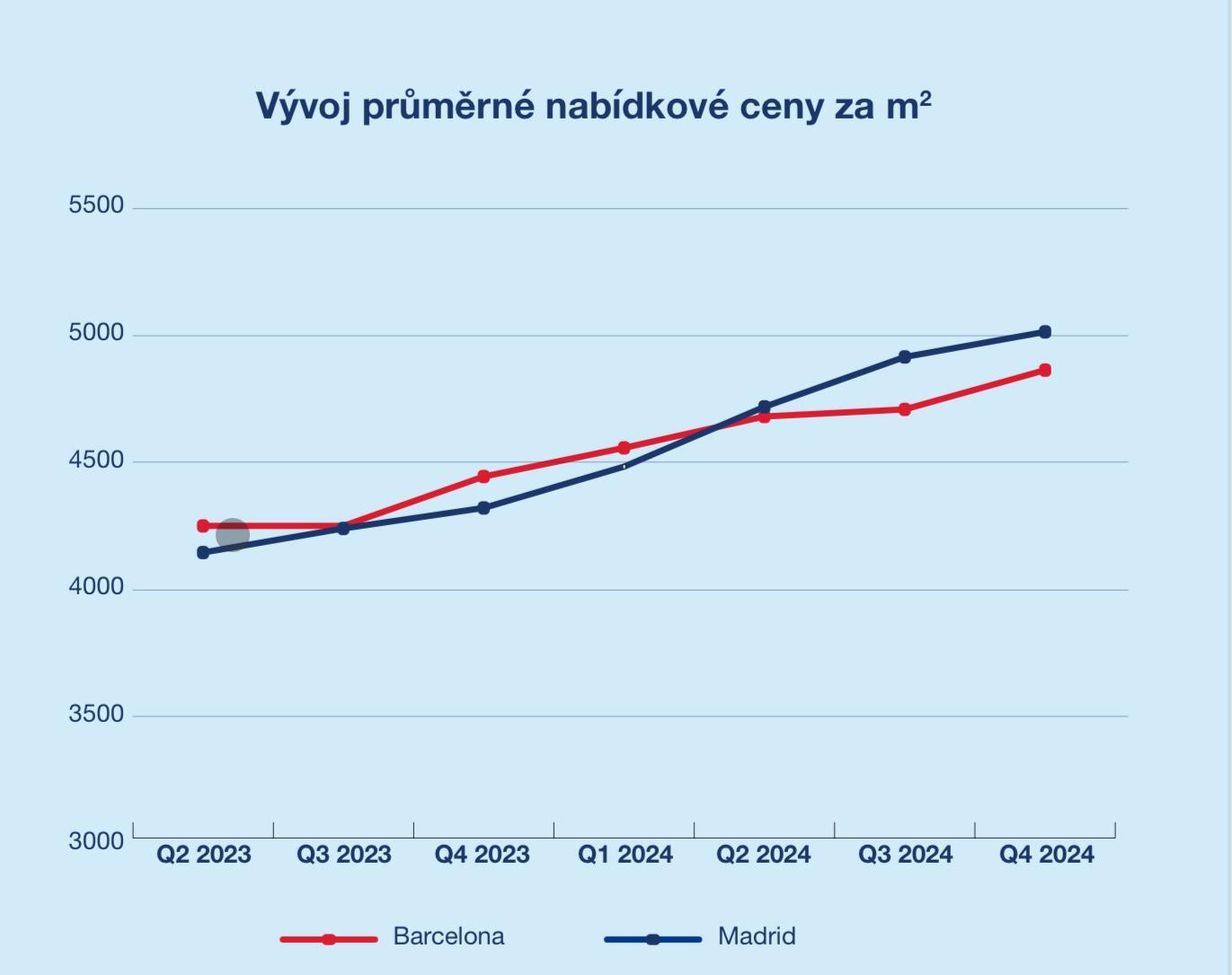 Vývoj průměrné nabídkové ceny Itálie