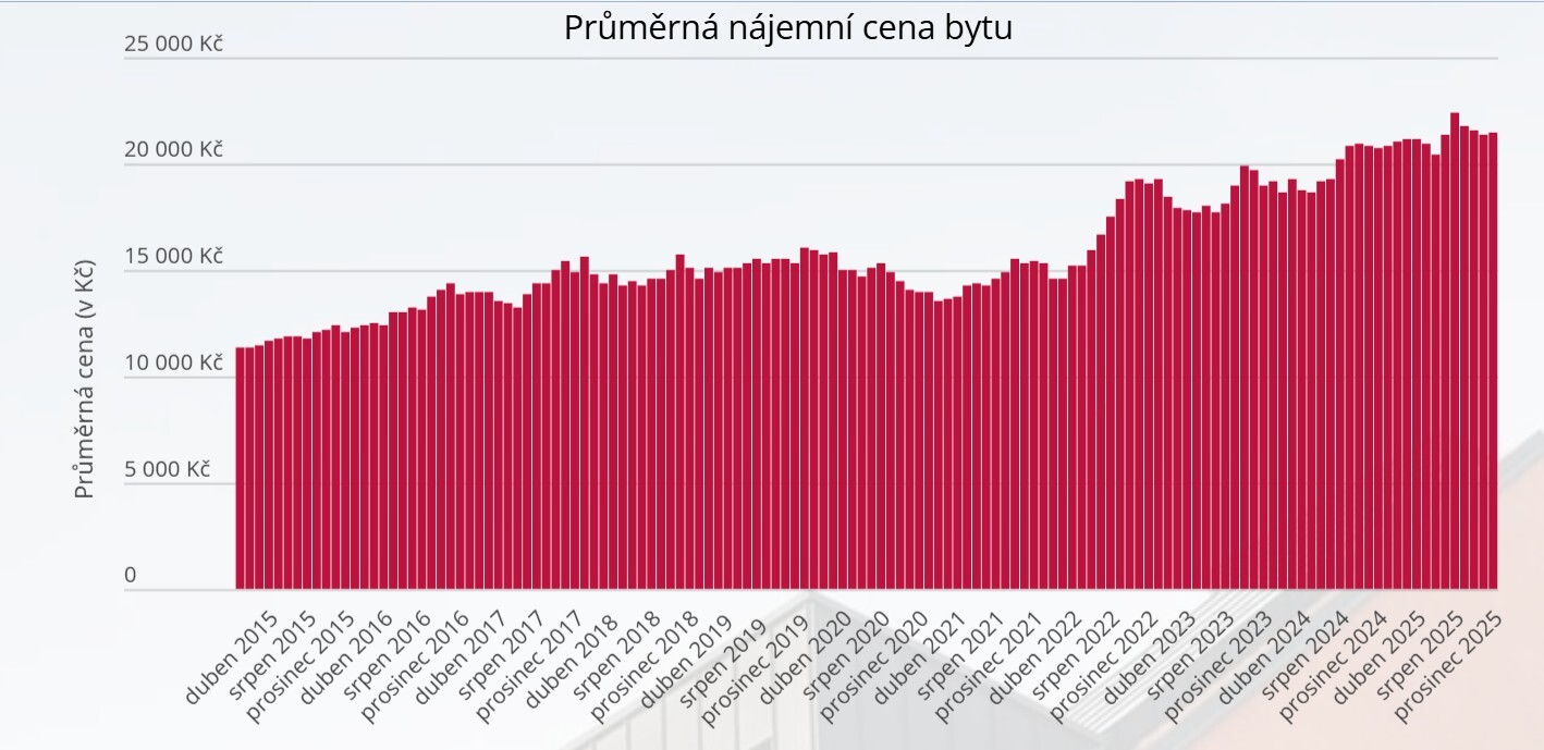 Jak&aacute; je průměrn&aacute; ceny pron&aacute;jmu bytu v Brně?