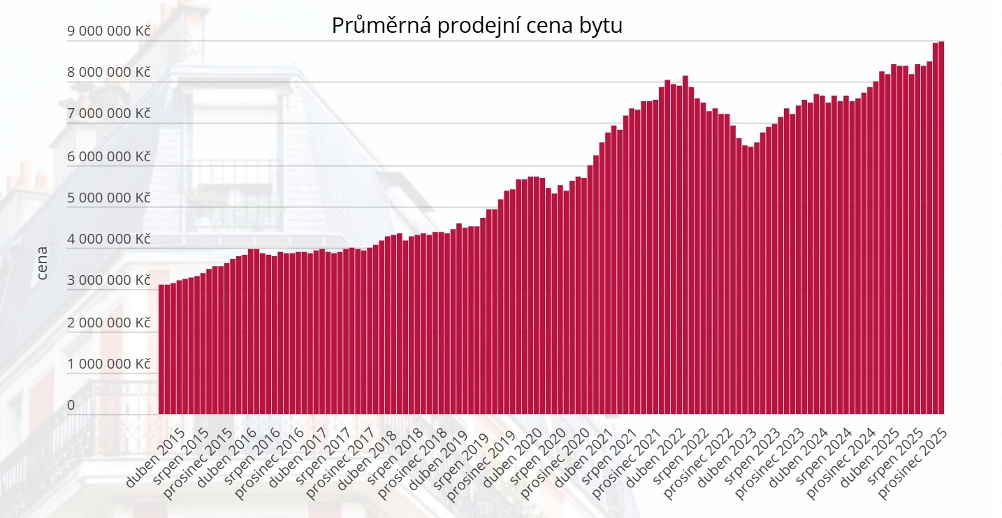 Jak na prodej bytu nebo domu bez realitky v Brně?