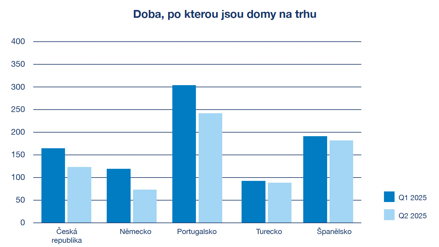 doba po kterou jsou domy na trhu