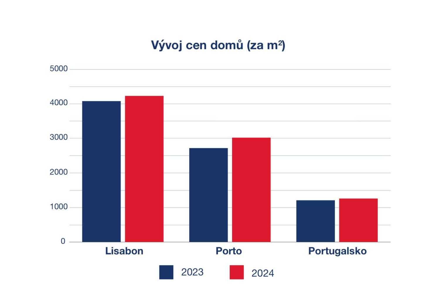 Vývoj cen domů v Portugalsku