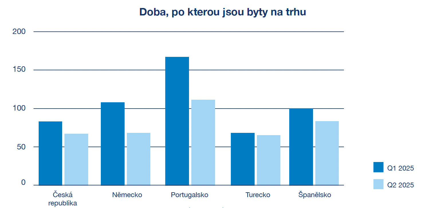 doba po kterou jsou byty na trhu