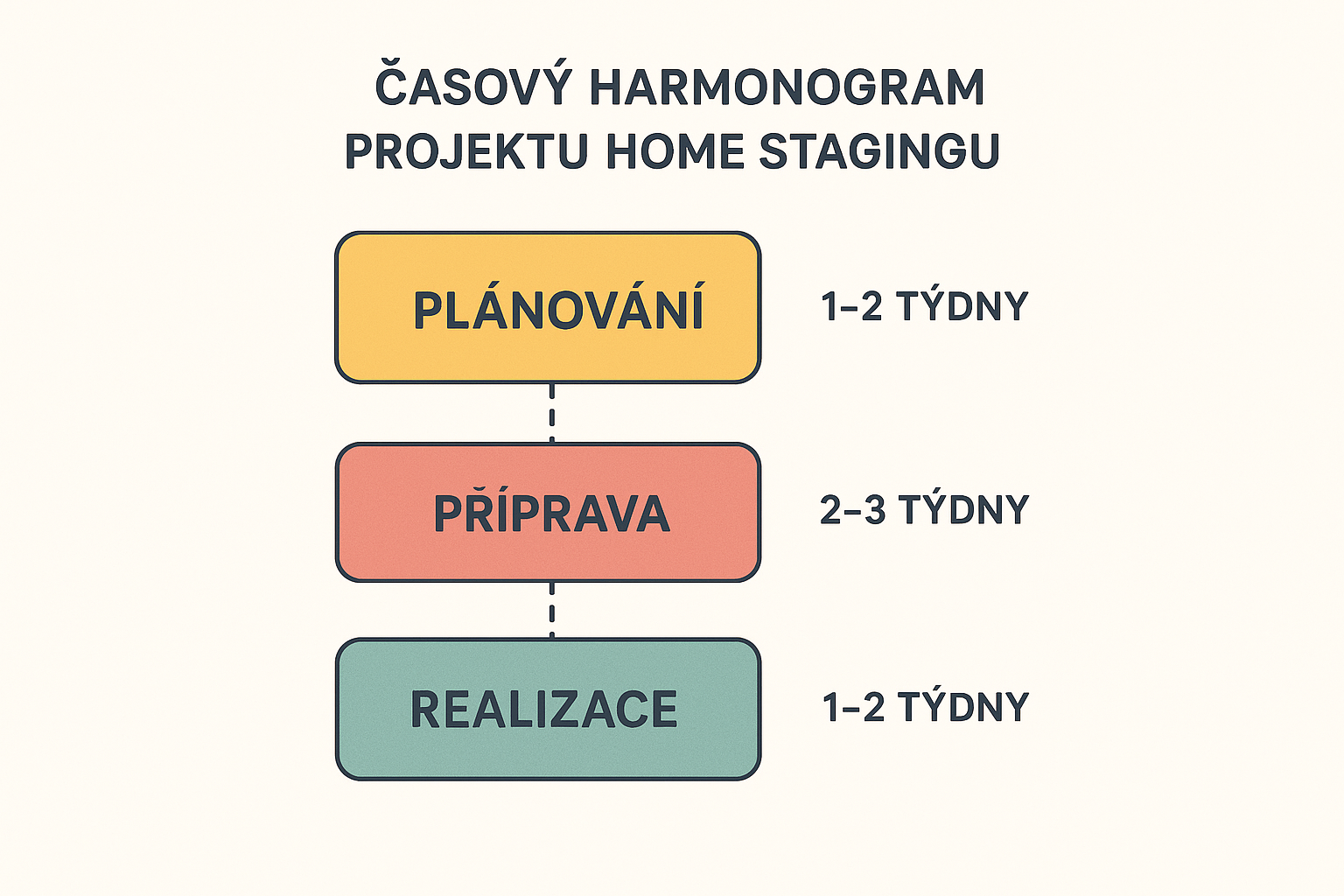 časový harmonogram homestagingu
