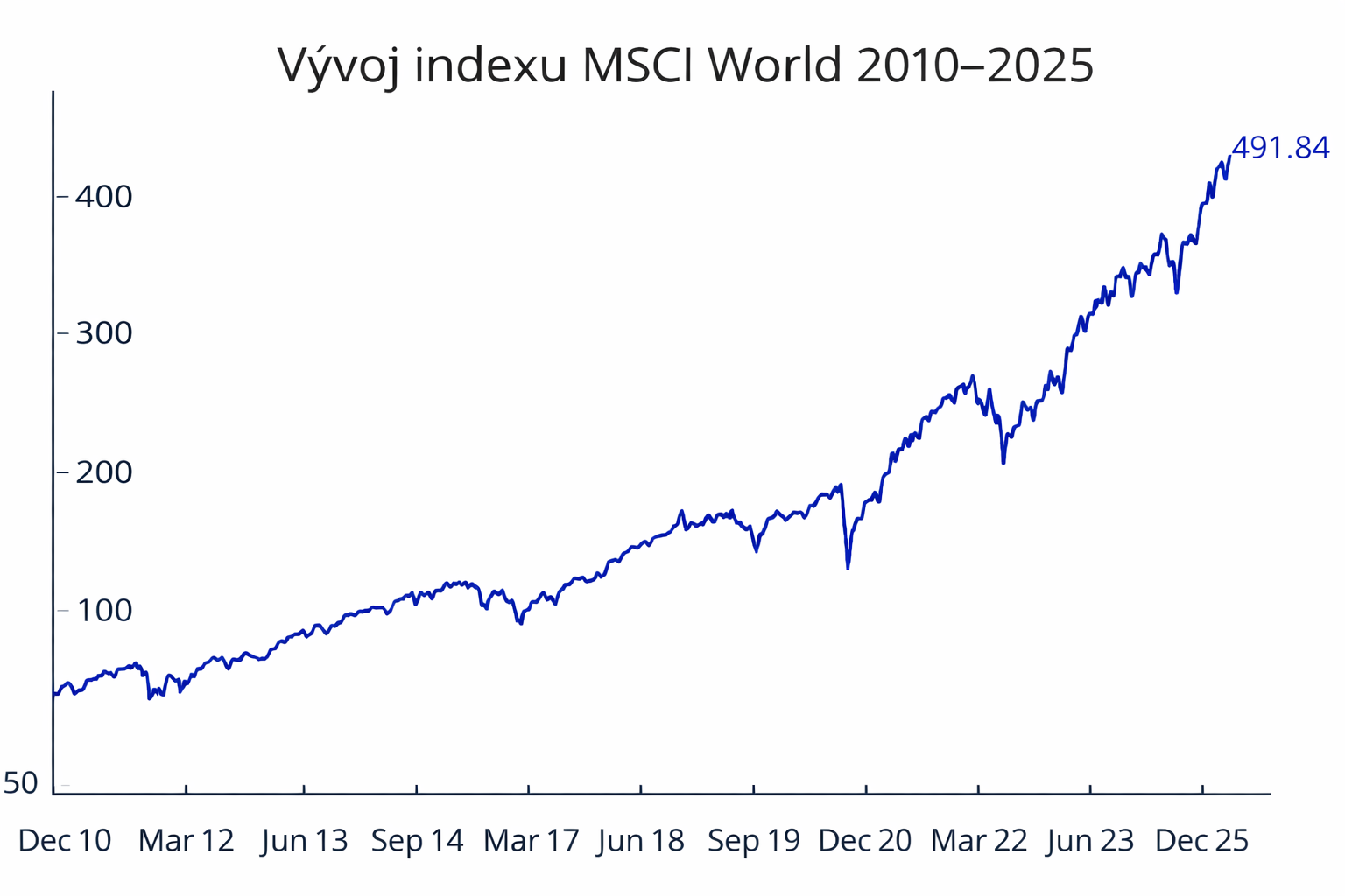 Jak&yacute; je v&yacute;voj ceny akci&iacute; v roce 2026?