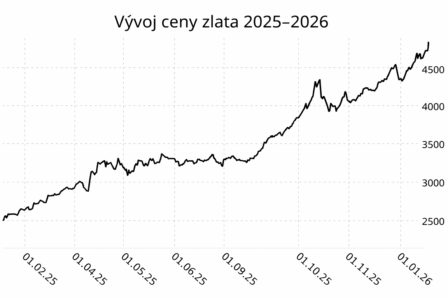 Jak&yacute; je v&yacute;voj ceny zlata v roce 2026?