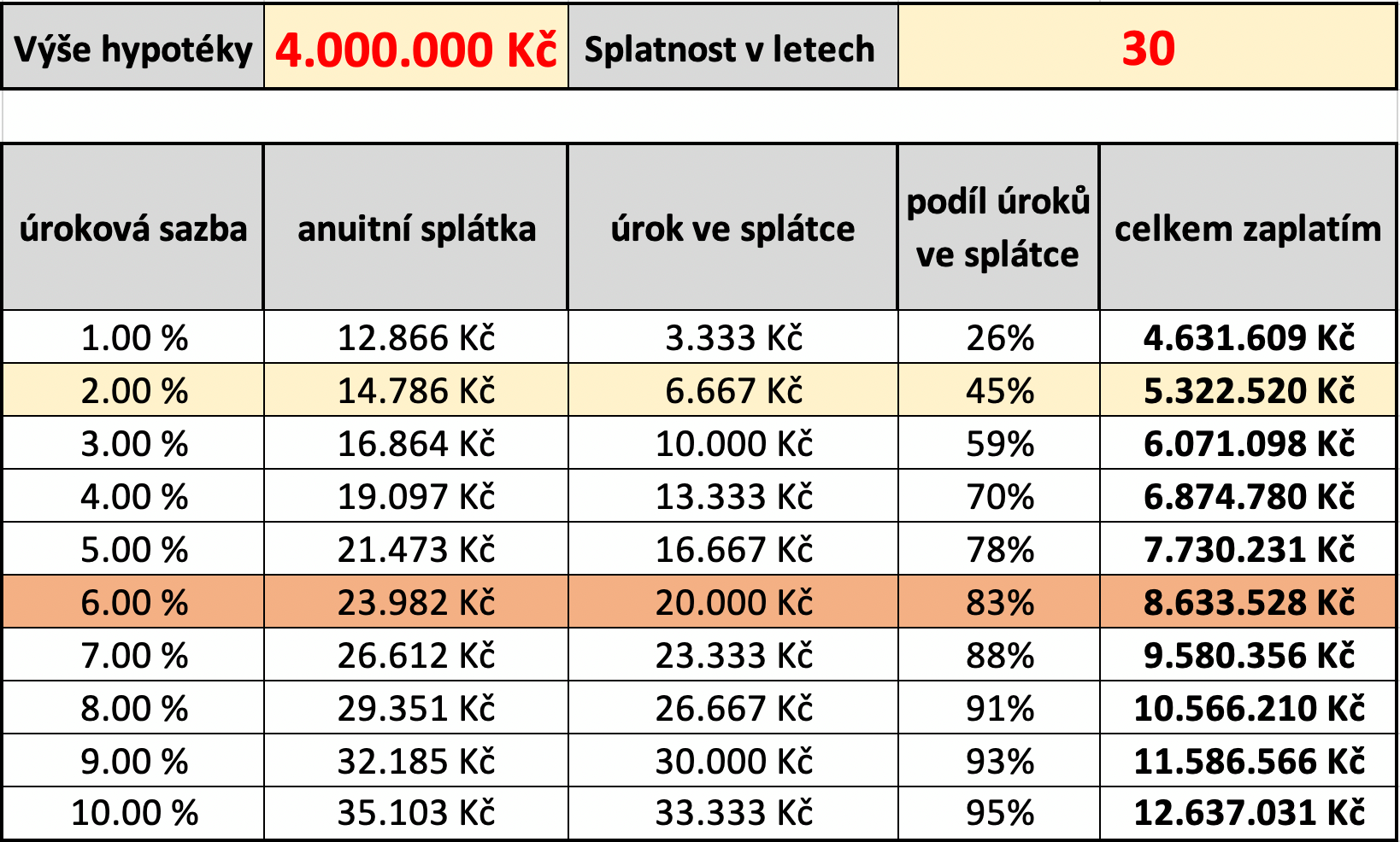 výše úrokových sazeb tabulka