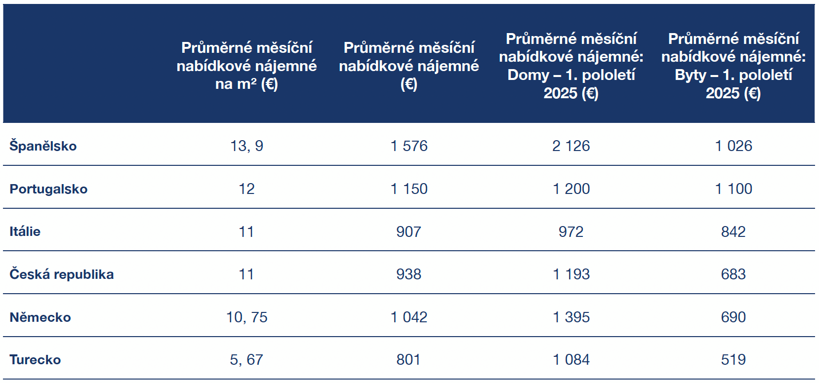 tabulka výše nájemného