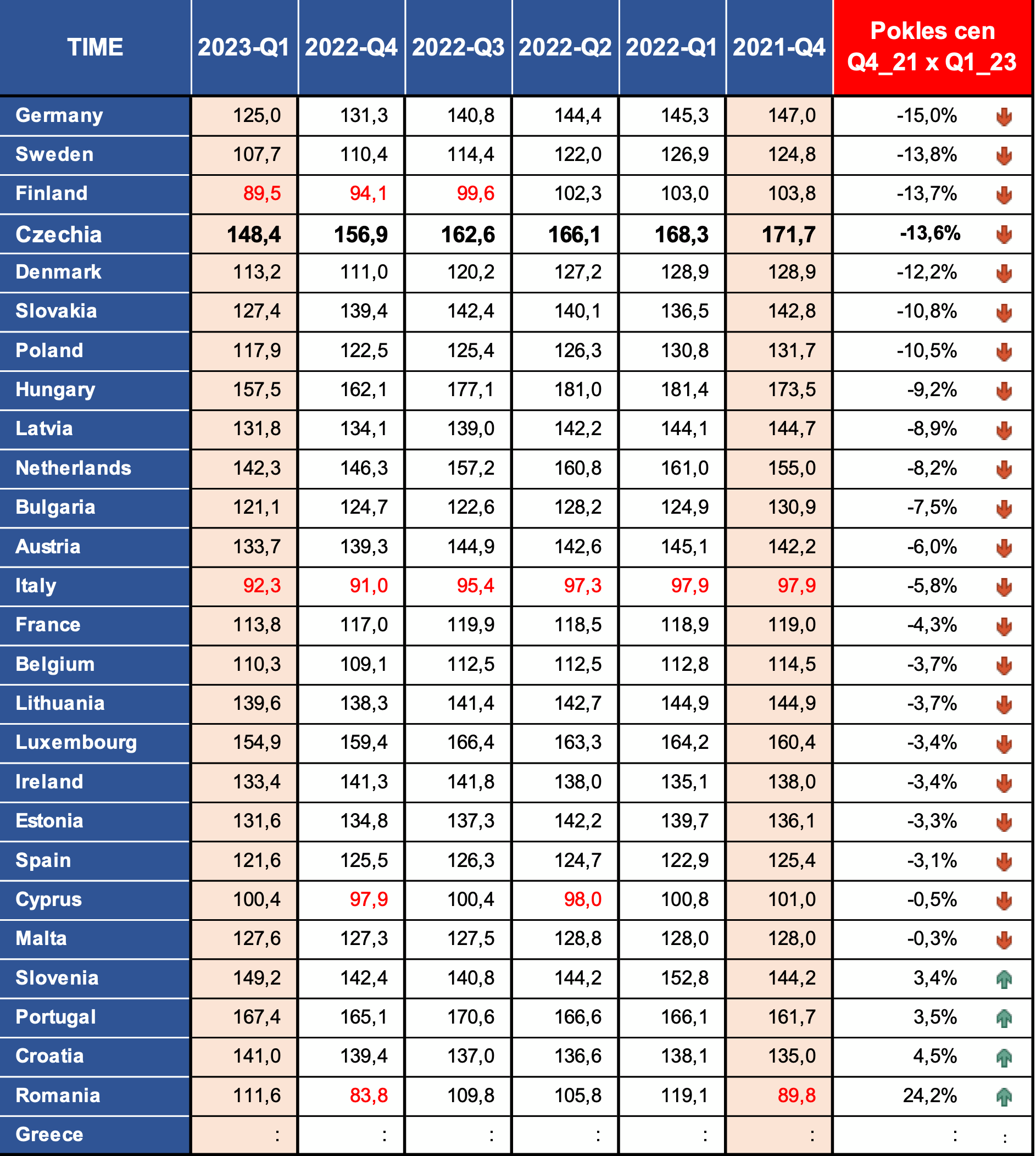 Ceny rezidenčních nemovitosti v jednotlivých státech EU po zohlednění inflace