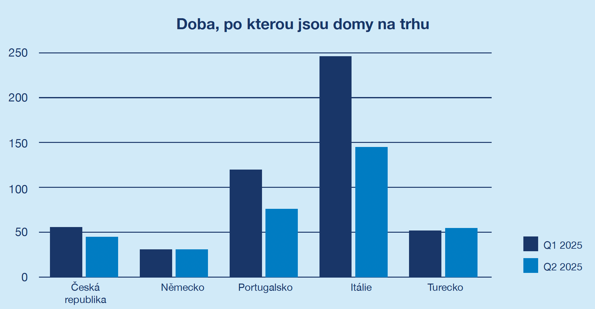 doba po kterou jsou domy na trhu