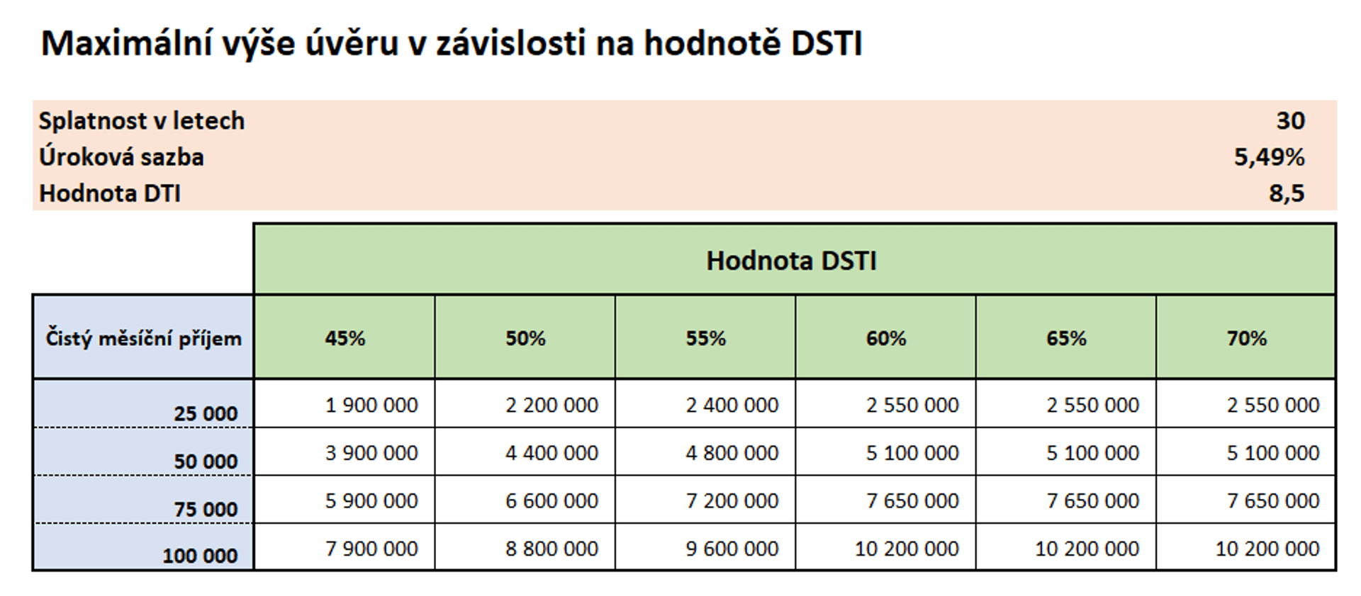 Maximální výše úvěrů v závislosti na hodnotě DSTI