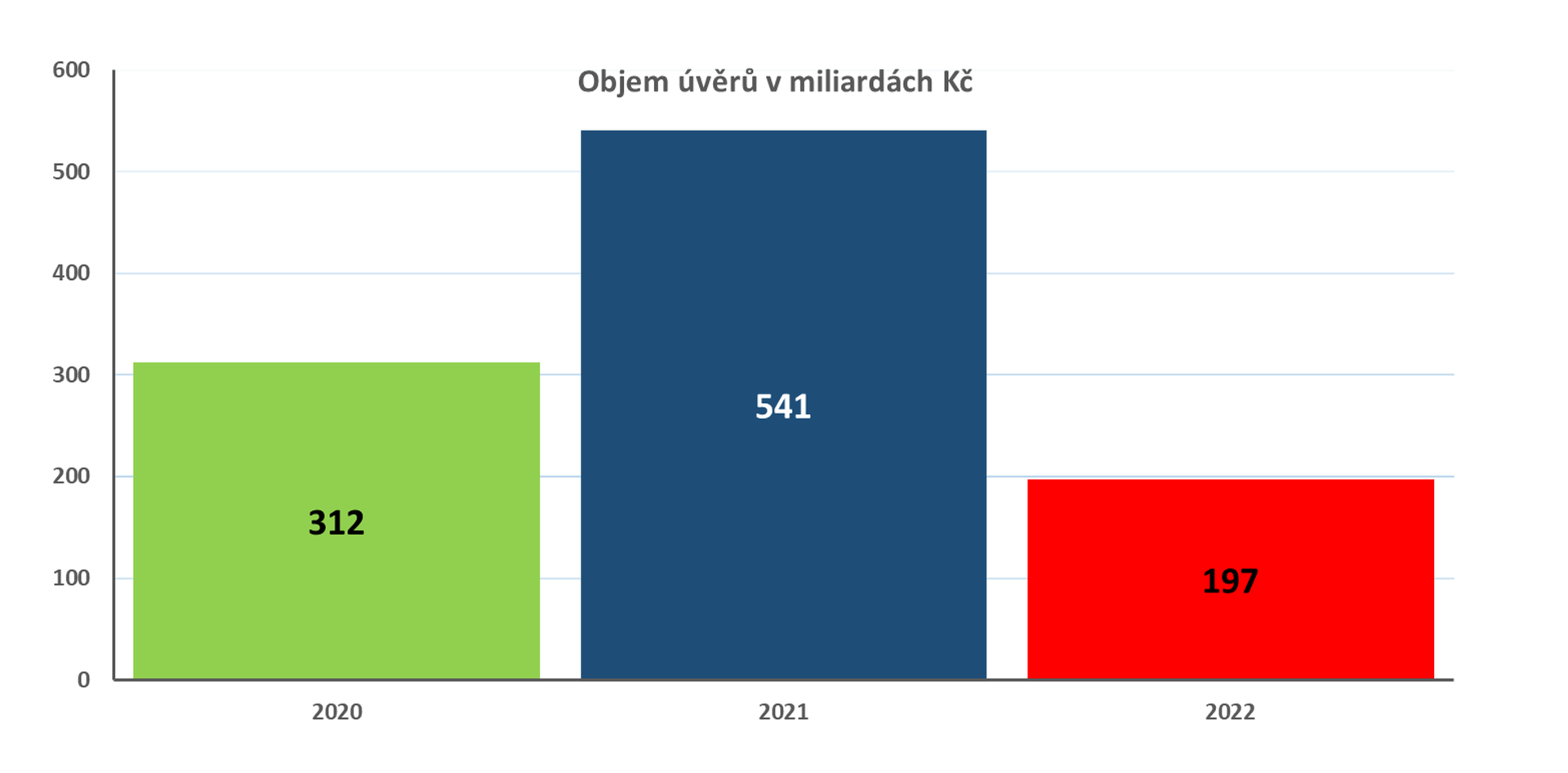 Objem úvěrů v miliardách Kč 2022
