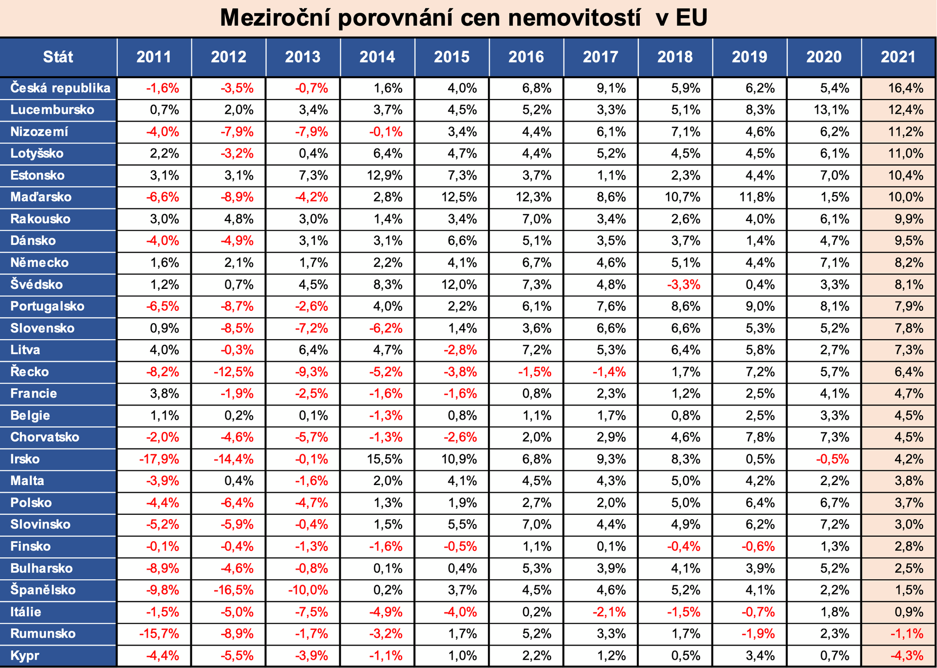 Meziroční porovnání cen nemovitostí v EU