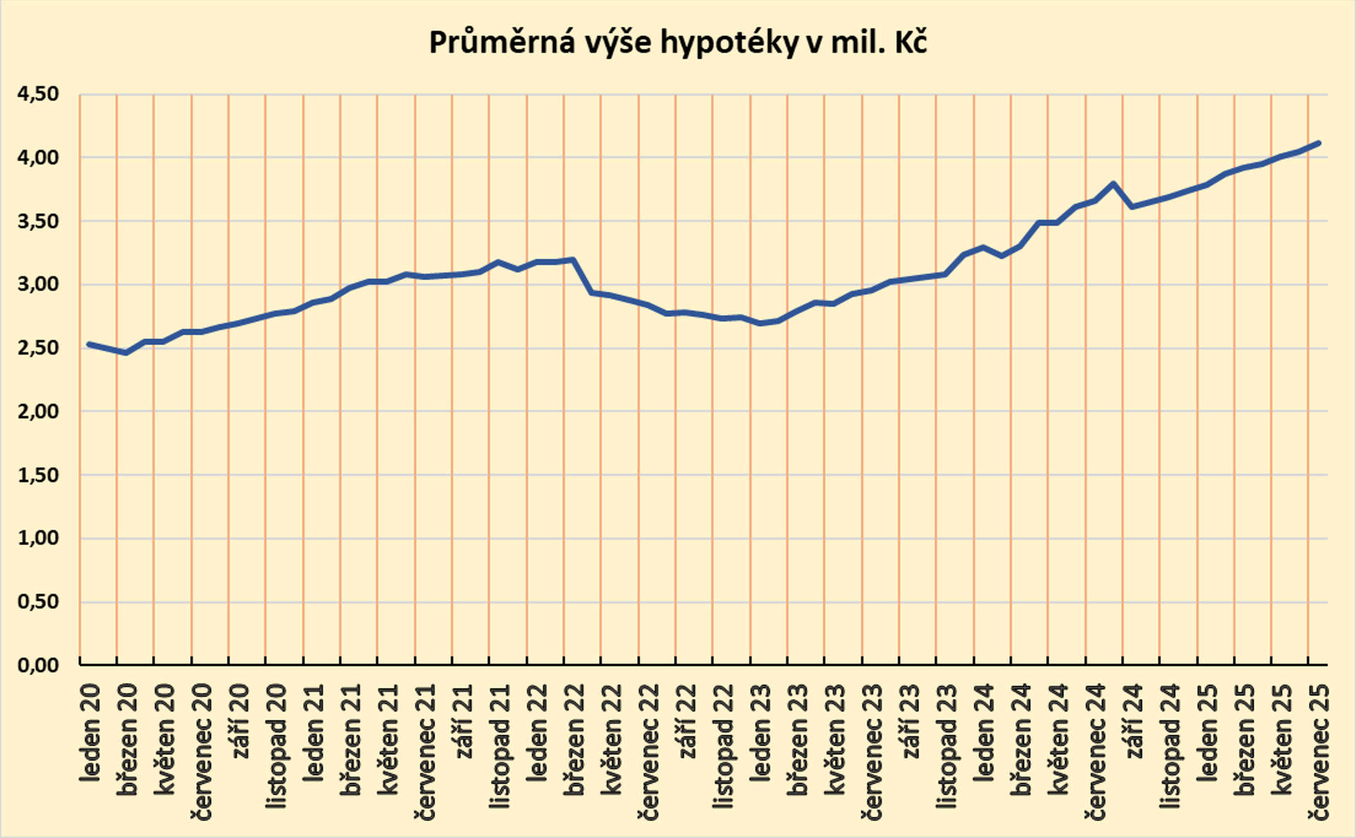 Průměrná výše hypoték 
