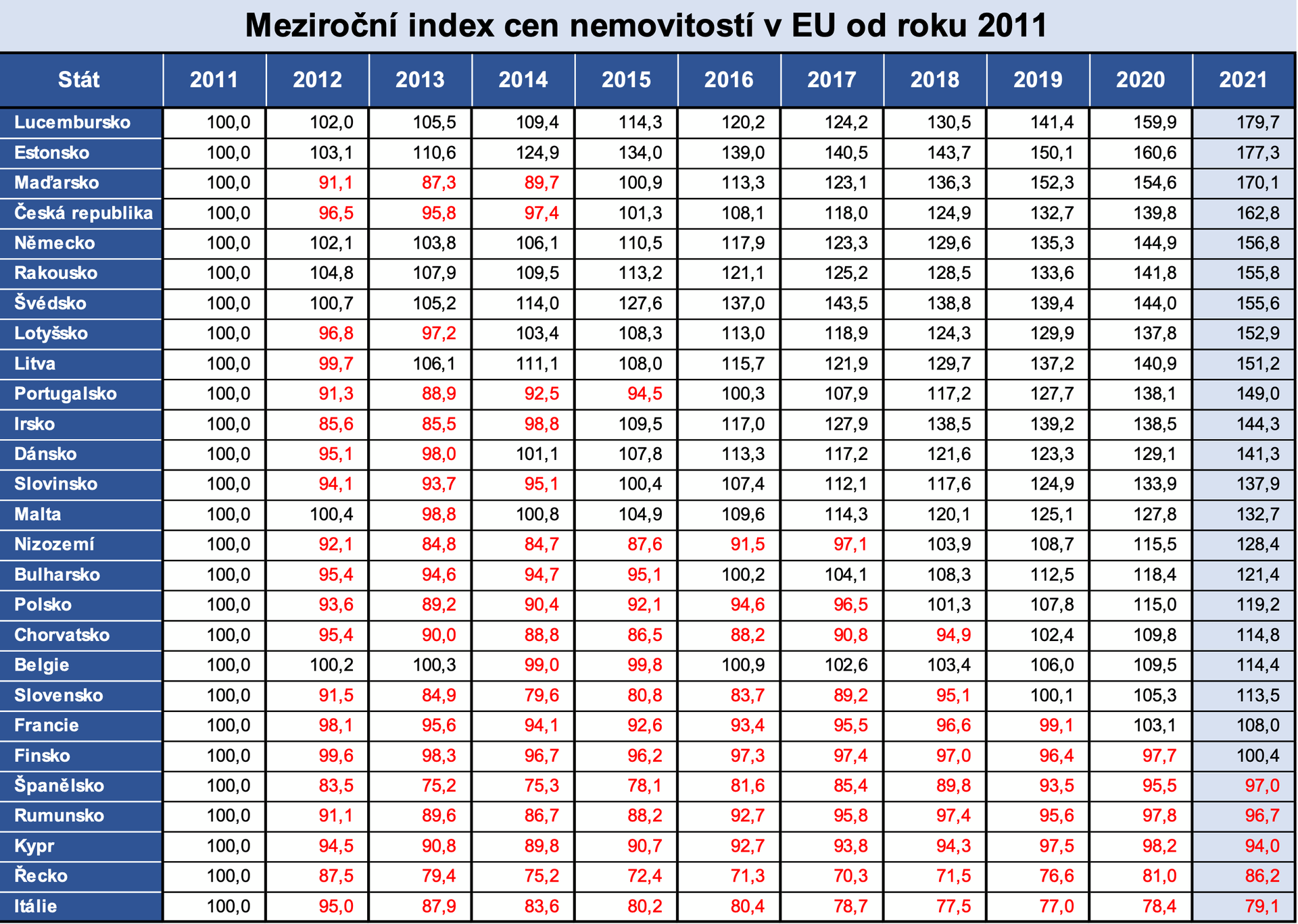Meziroční index cen nemovitostí v EU od roku 2011