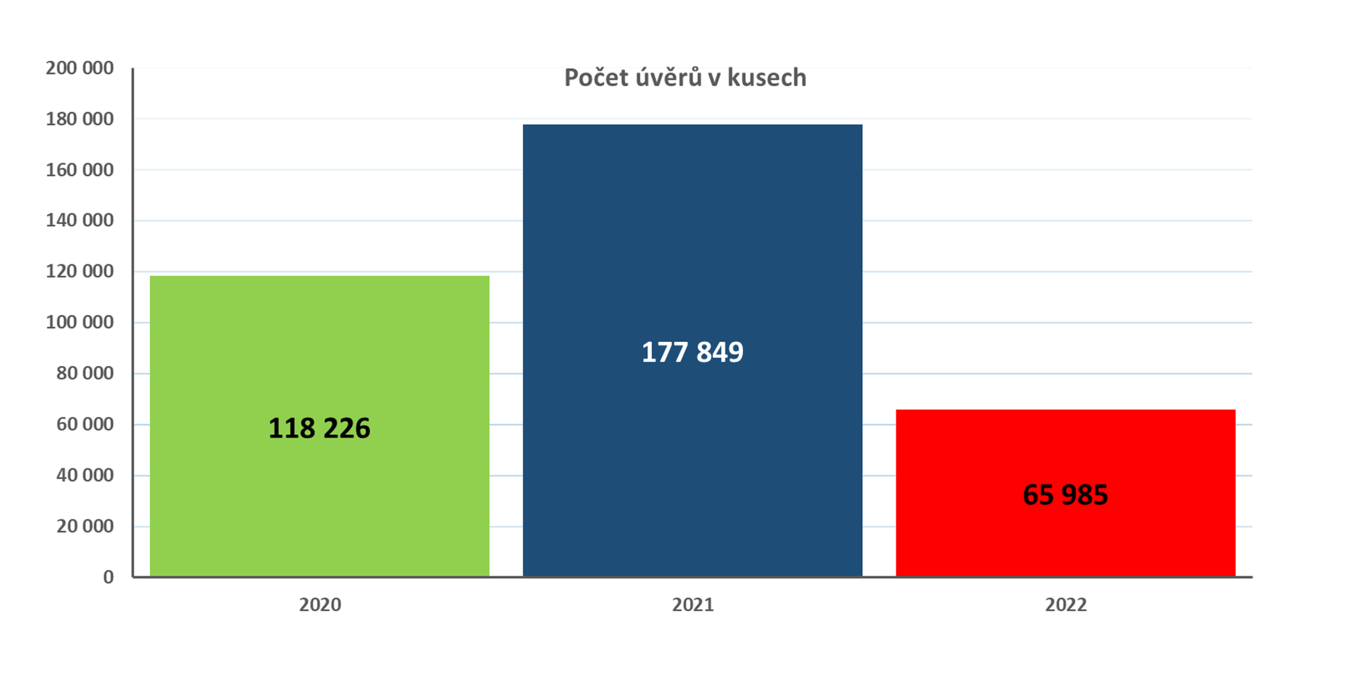 Počet úvěrů v kusech 2022