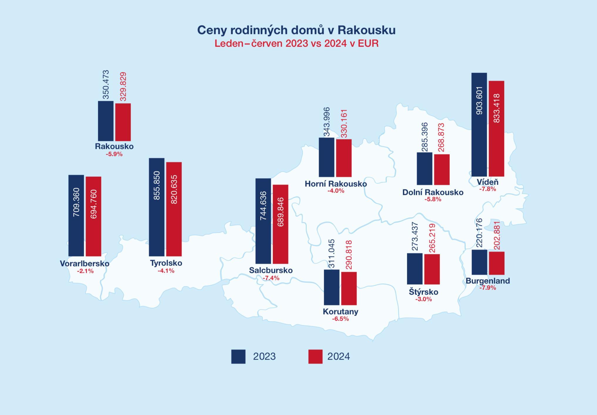 Ceny rodinných domů v Rakousku