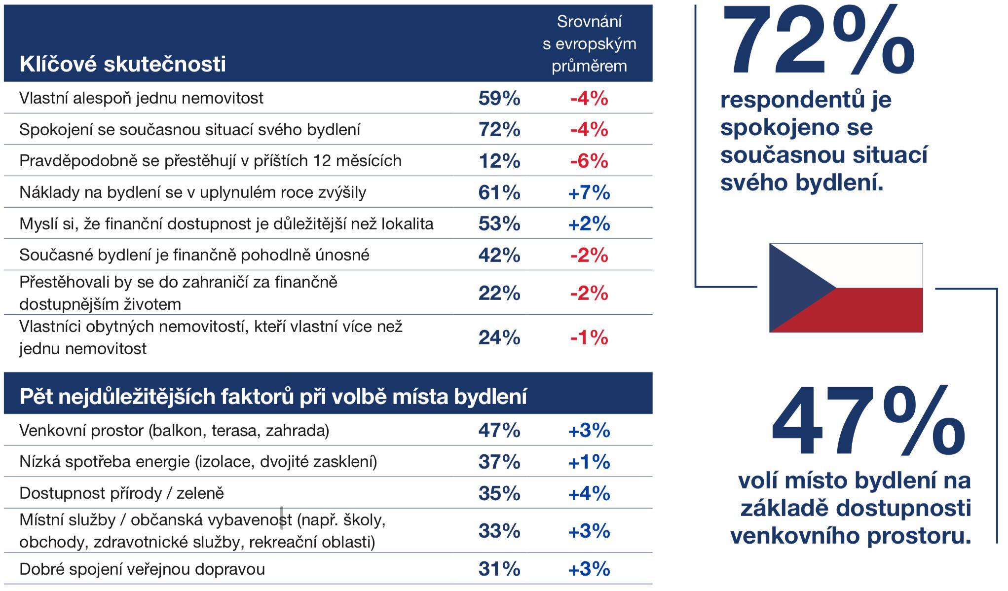 2. Česká republika: Spokojenost, ale s otazníkem