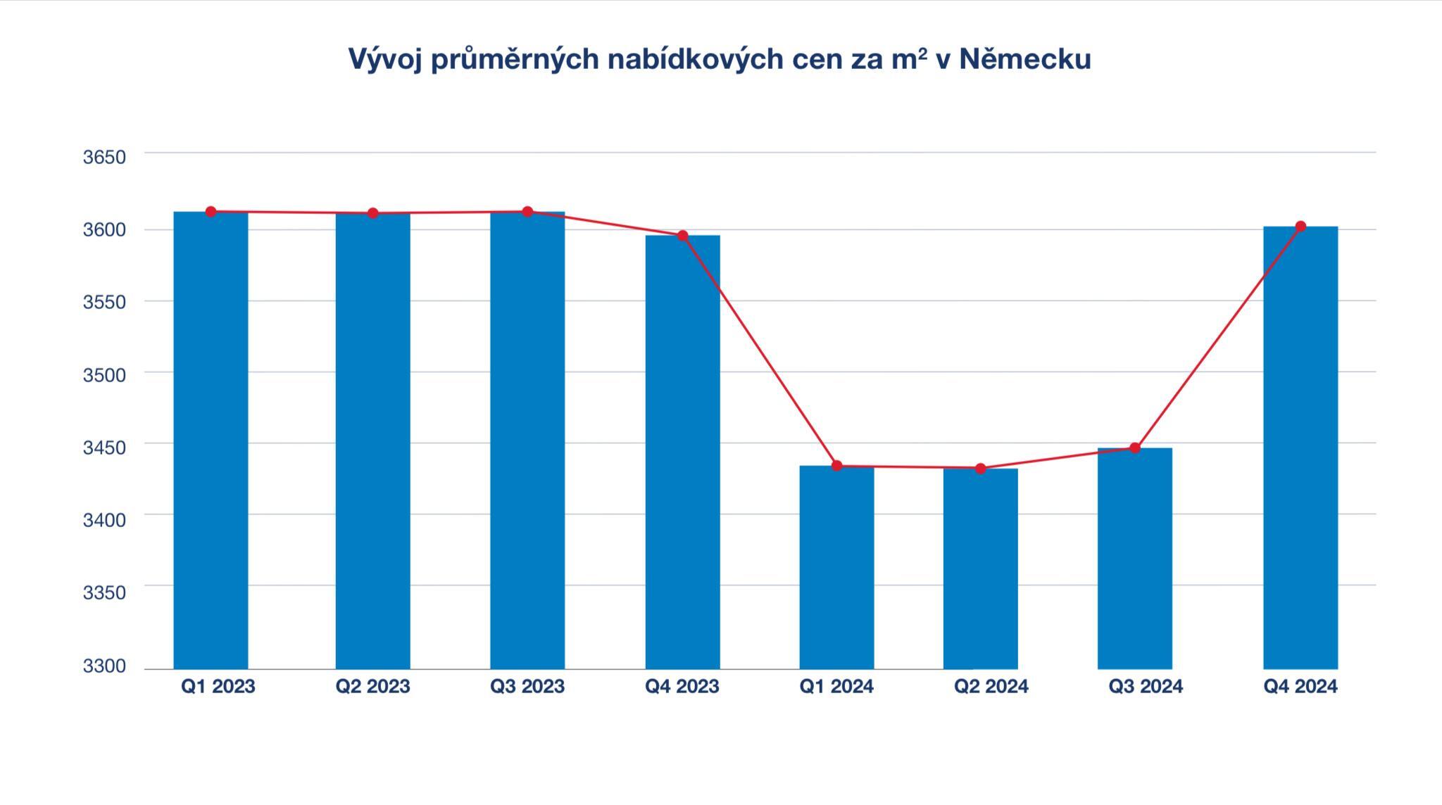Vývoj nabídkových cen v Německu