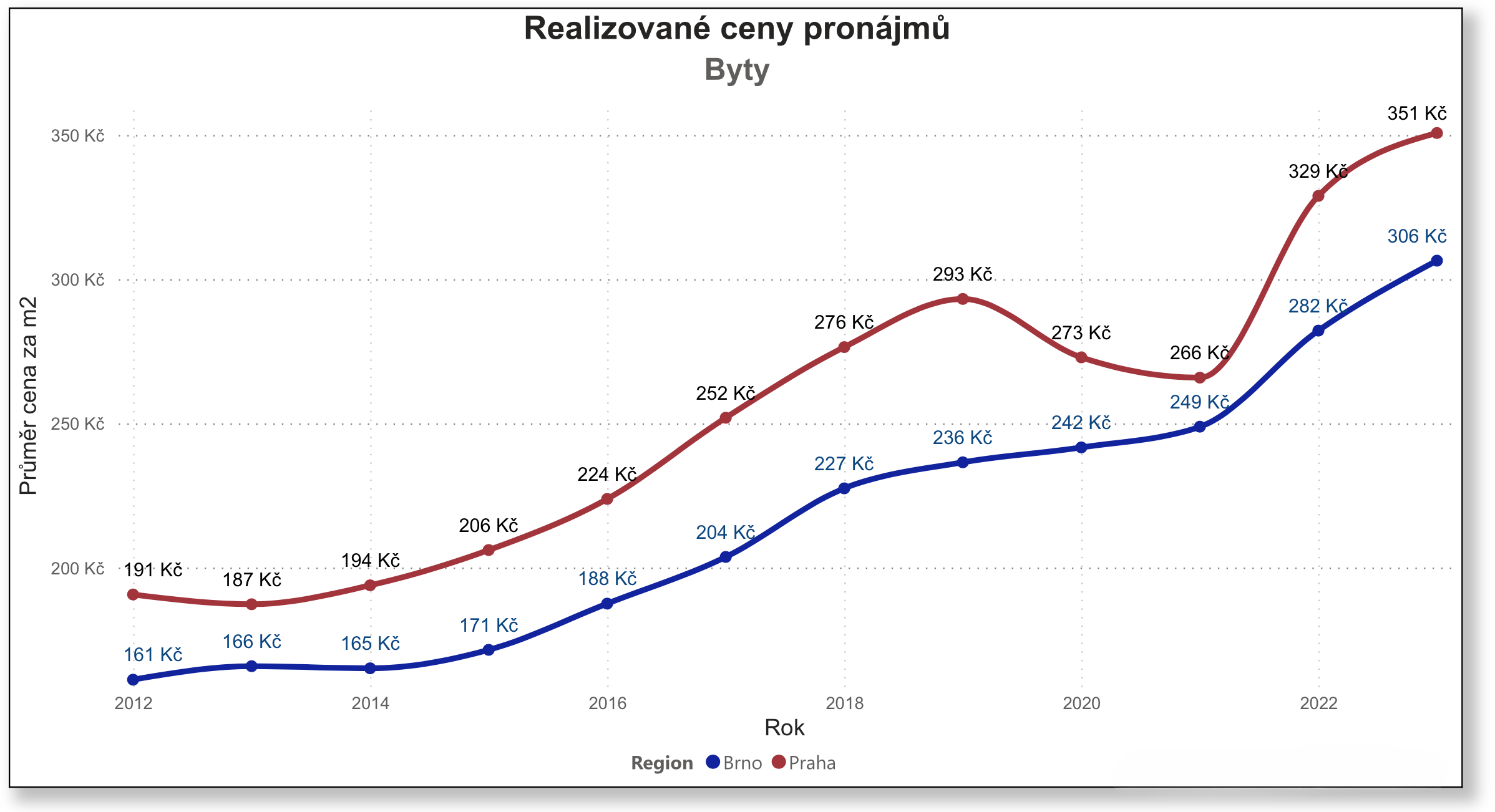 Analýza trendů nájemného v Brně