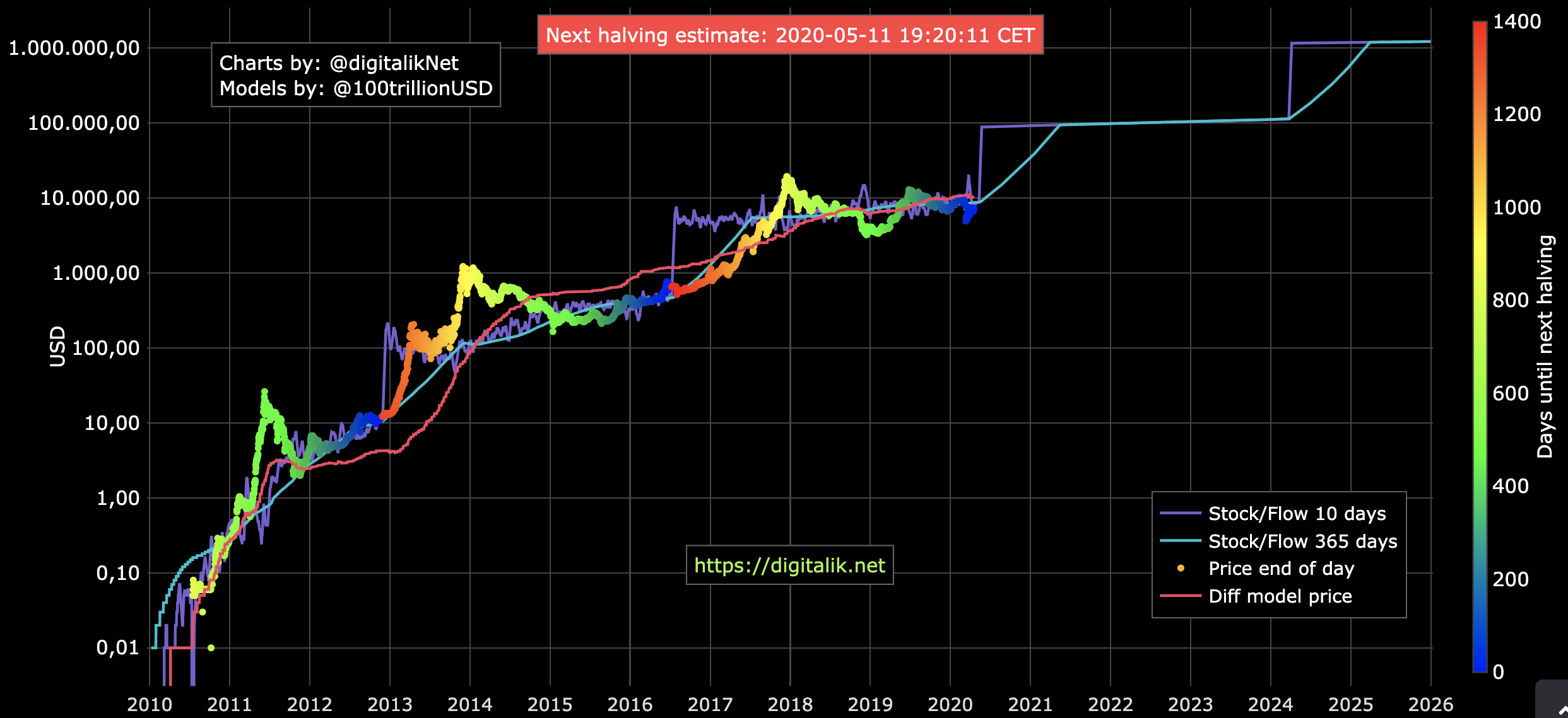 Model stock to flow bitcoin