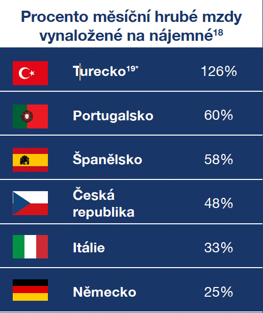 vynaložená mzda na nájemné