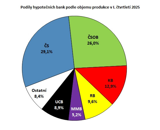 Podíly hypotečních bank