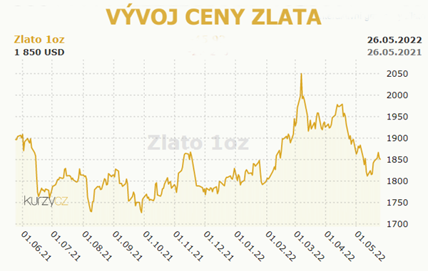 investování do zlata