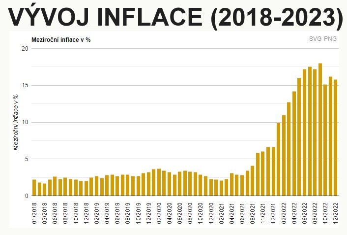 Vývoj inflace v roce 2023
