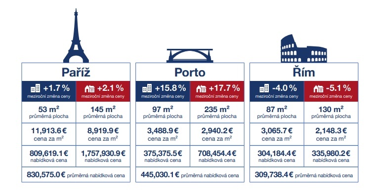 Vývoj ceny evropských nemovitostí - nabídky cen
