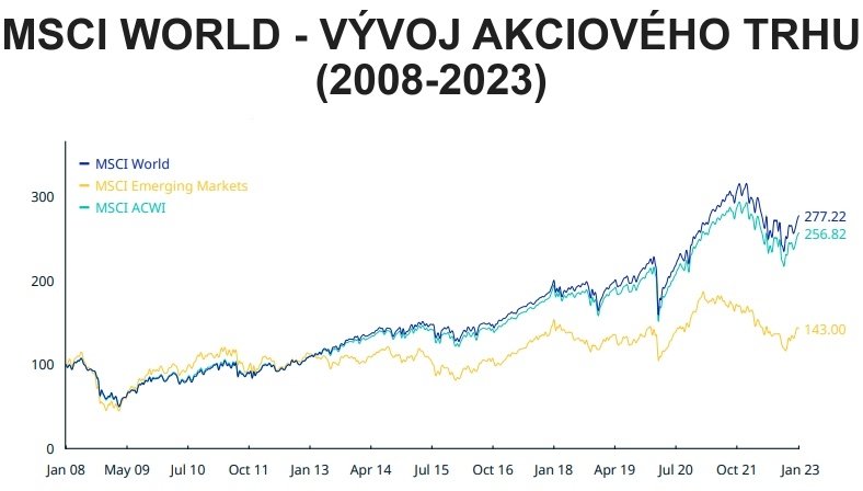 Vývoj akciového trhu 2008-2023