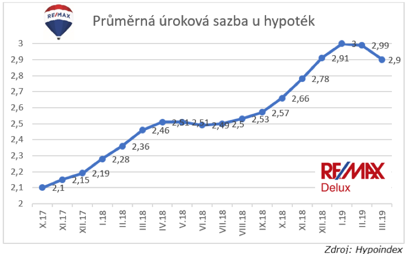 čnb sazba