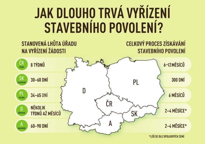 Jak dlouho trvá vyřízení stavebního povolení?